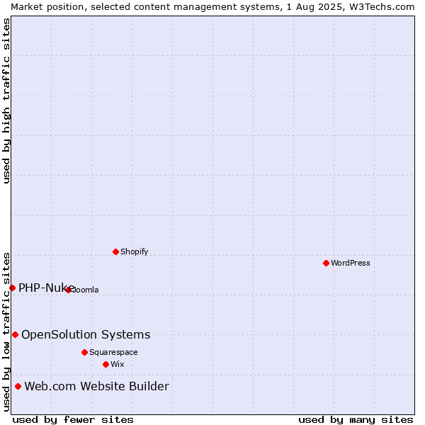 Market position of Web.com Website Builder vs. OpenSolution Systems vs. PHP-Nuke