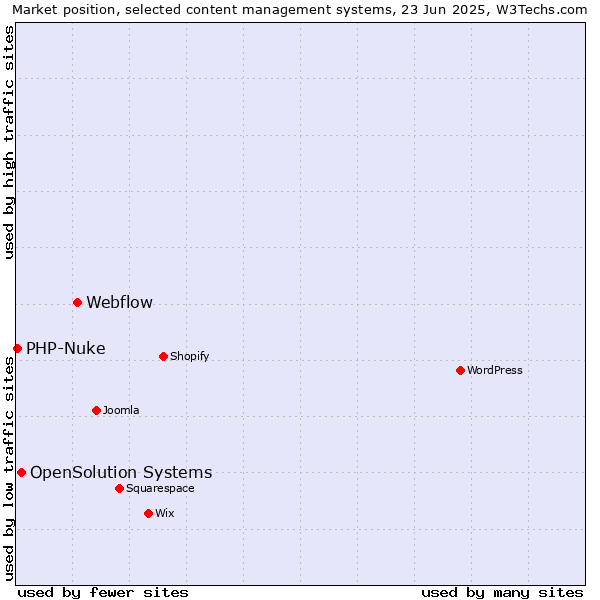 Market position of Webflow vs. OpenSolution Systems vs. PHP-Nuke
