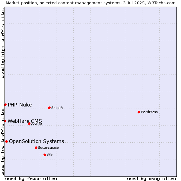 Market position of OpenSolution Systems vs. PHP-Nuke vs. WebHare CMS