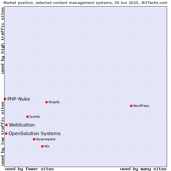 Market position of Weblication vs. OpenSolution Systems vs. PHP-Nuke
