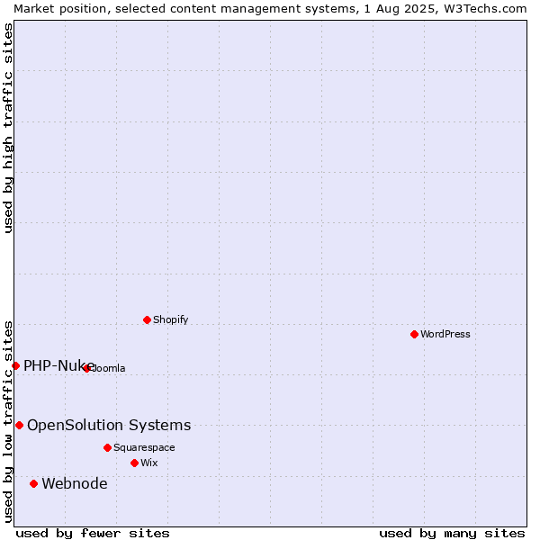 Market position of Webnode vs. OpenSolution Systems vs. PHP-Nuke