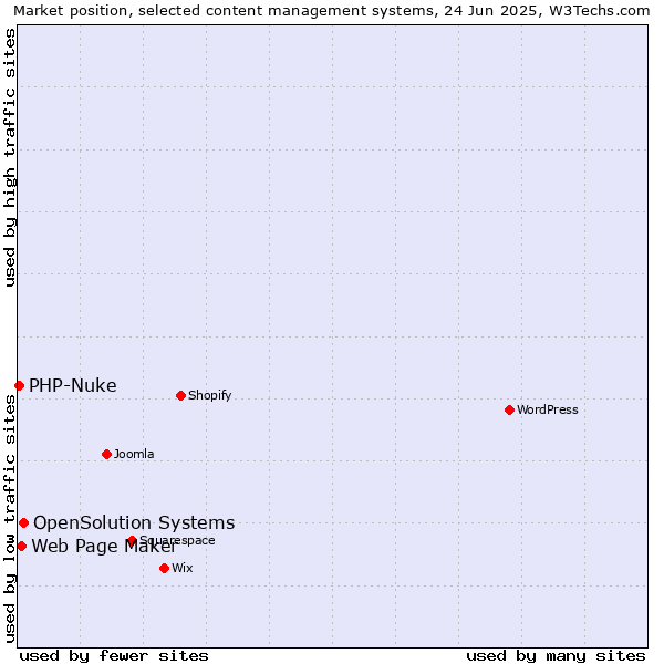 Market position of OpenSolution Systems vs. Web Page Maker vs. PHP-Nuke