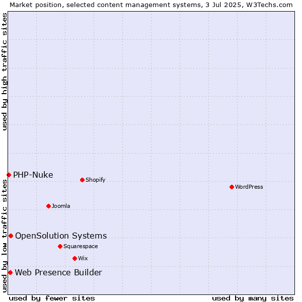Market position of OpenSolution Systems vs. Web Presence Builder vs. PHP-Nuke