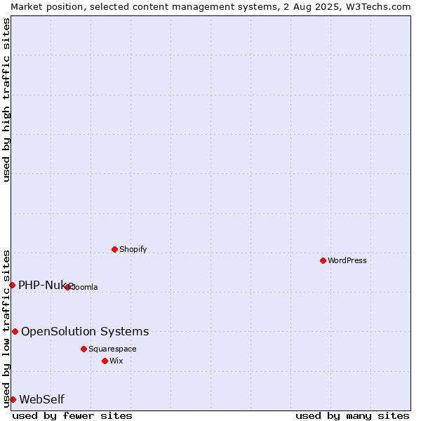 Market position of OpenSolution Systems vs. WebSelf vs. PHP-Nuke