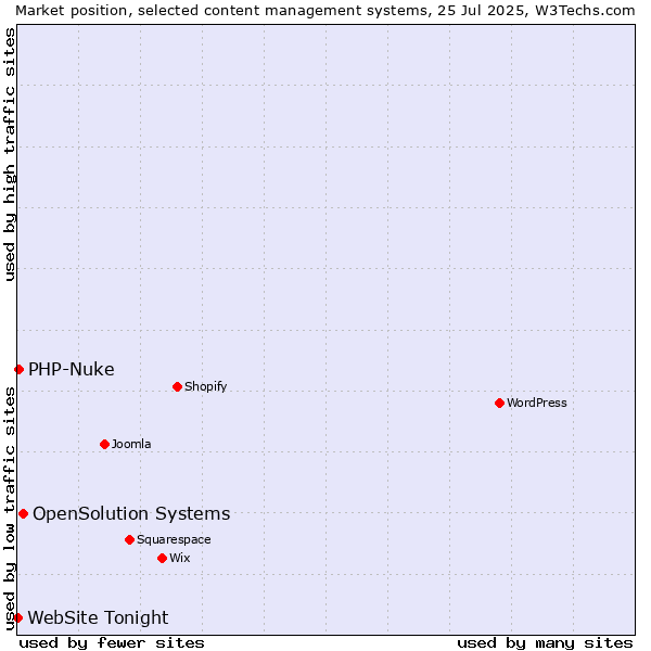 Market position of OpenSolution Systems vs. PHP-Nuke vs. WebSite Tonight