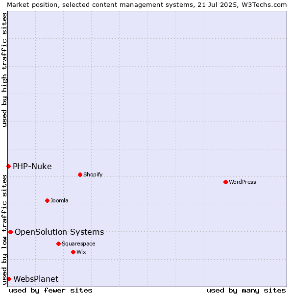 Market position of OpenSolution Systems vs. WebsPlanet vs. PHP-Nuke