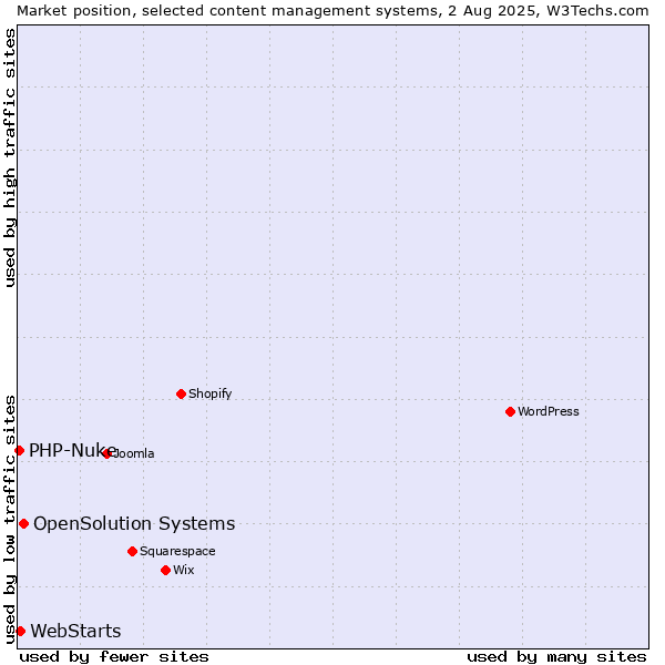 Market position of OpenSolution Systems vs. WebStarts vs. PHP-Nuke
