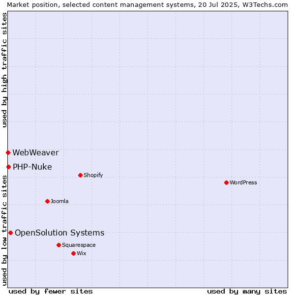 Market position of OpenSolution Systems vs. PHP-Nuke vs. WebWeaver