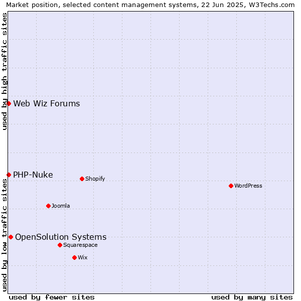 Market position of OpenSolution Systems vs. PHP-Nuke vs. Web Wiz Forums
