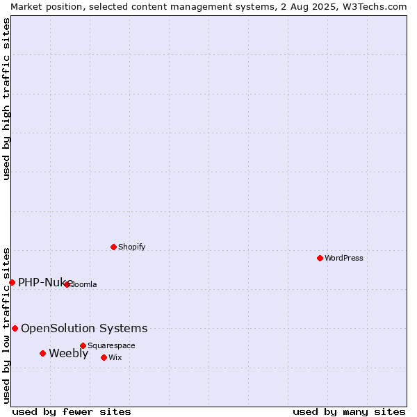 Market position of Weebly vs. OpenSolution Systems vs. PHP-Nuke