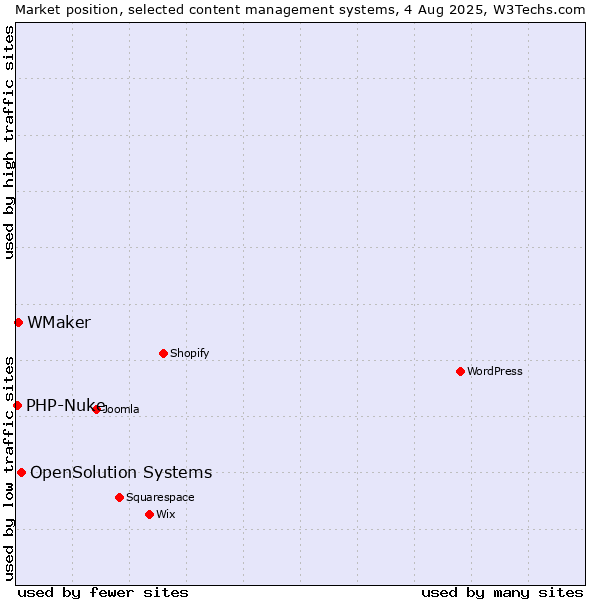 Market position of OpenSolution Systems vs. WMaker vs. PHP-Nuke