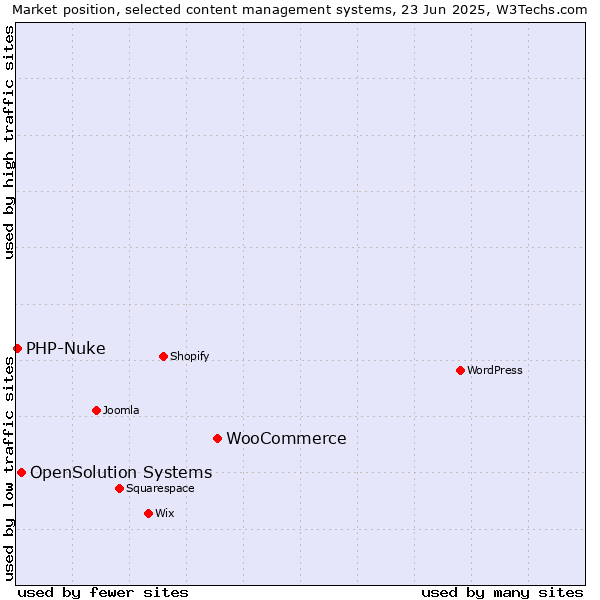 Market position of WooCommerce vs. OpenSolution Systems vs. PHP-Nuke
