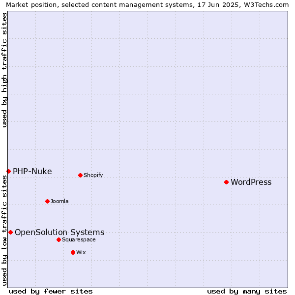 Market position of WordPress vs. OpenSolution Systems vs. PHP-Nuke