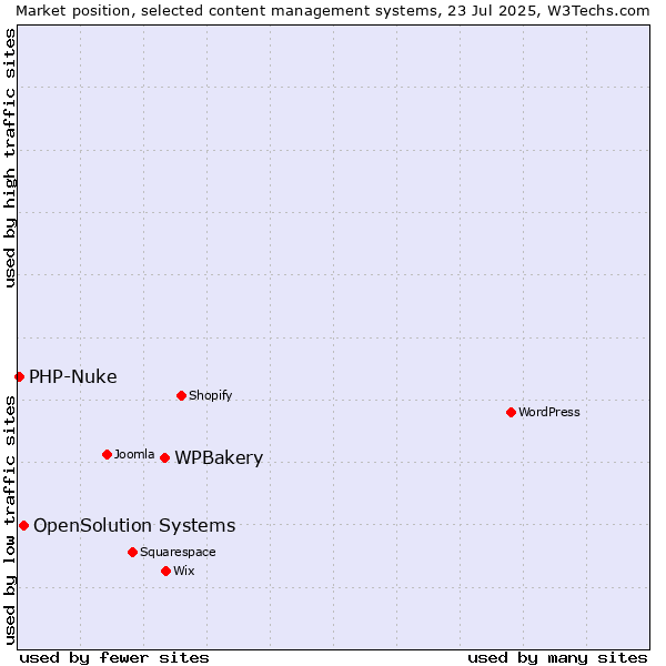 Market position of WPBakery vs. OpenSolution Systems vs. PHP-Nuke