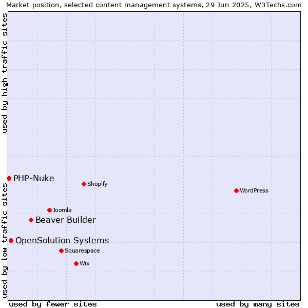Market position of Beaver Builder vs. OpenSolution Systems vs. PHP-Nuke