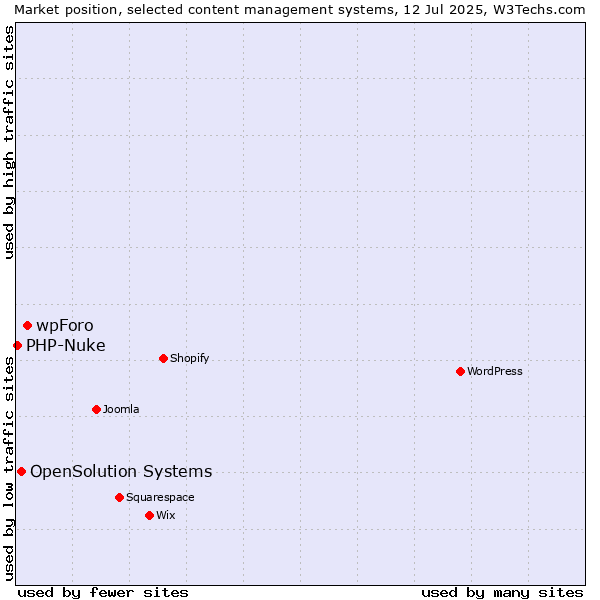 Market position of wpForo vs. OpenSolution Systems vs. PHP-Nuke