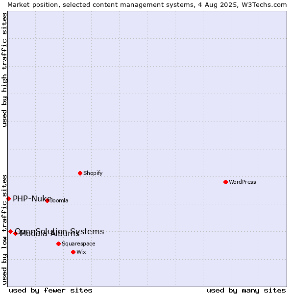 Market position of Modula Albums vs. OpenSolution Systems vs. PHP-Nuke