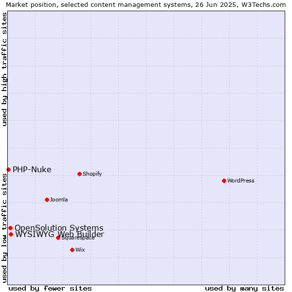 Market position of WYSIWYG Web Builder vs. OpenSolution Systems vs. PHP-Nuke