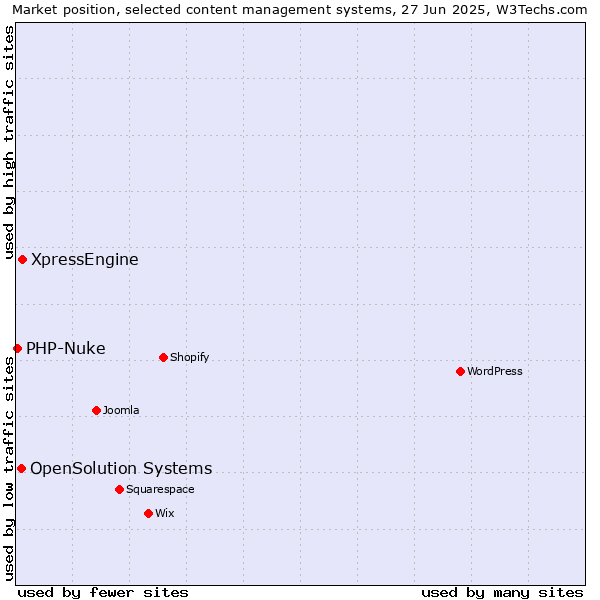 Market position of XpressEngine vs. OpenSolution Systems vs. PHP-Nuke