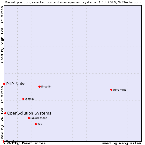 Market position of OpenSolution Systems vs. PHP-Nuke vs. Yo!Kart