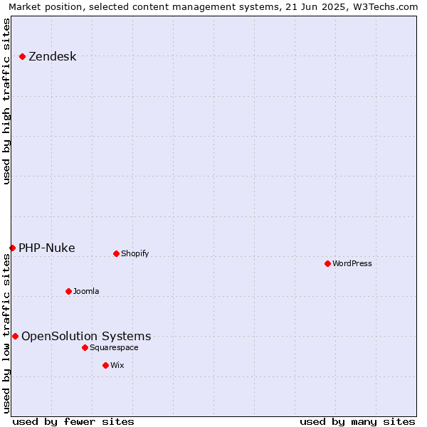 Market position of Zendesk vs. OpenSolution Systems vs. PHP-Nuke