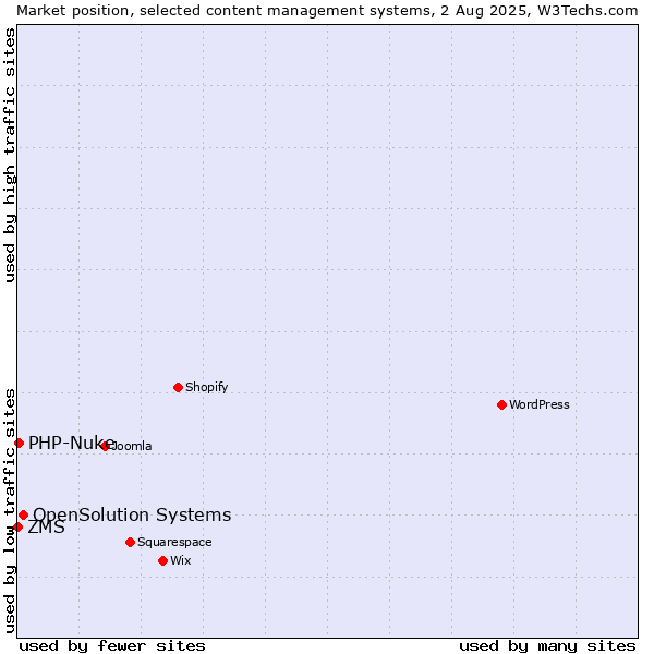 Market position of OpenSolution Systems vs. PHP-Nuke vs. ZMS