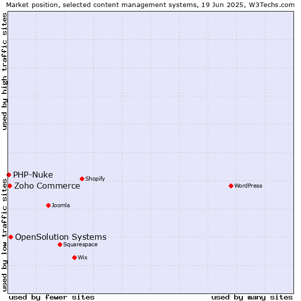 Market position of OpenSolution Systems vs. Zoho Commerce vs. PHP-Nuke