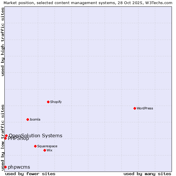 Market position of OpenSolution Systems vs. PHPShop vs. phpwcms