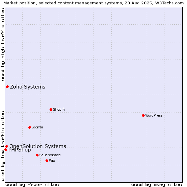 Market position of Zoho Systems vs. OpenSolution Systems vs. PHPShop