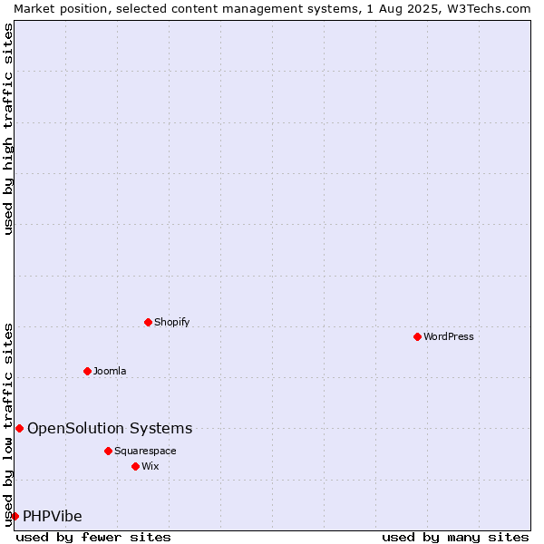 Market position of OpenSolution Systems vs. PHPVibe