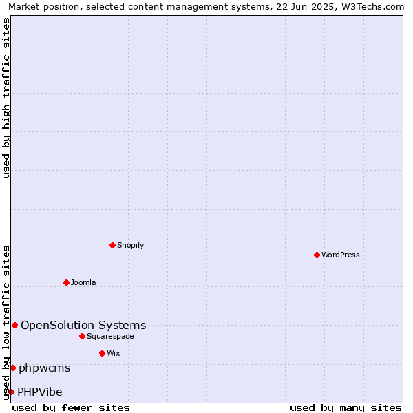 Market position of OpenSolution Systems vs. phpwcms vs. PHPVibe