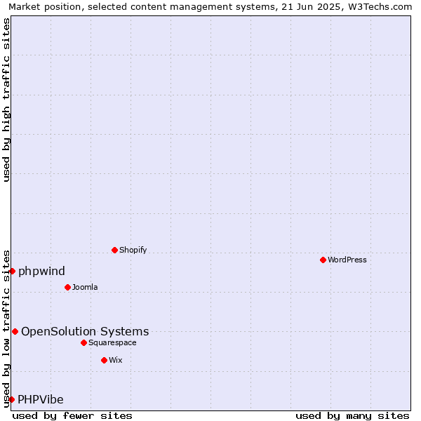 Market position of OpenSolution Systems vs. phpwind vs. PHPVibe