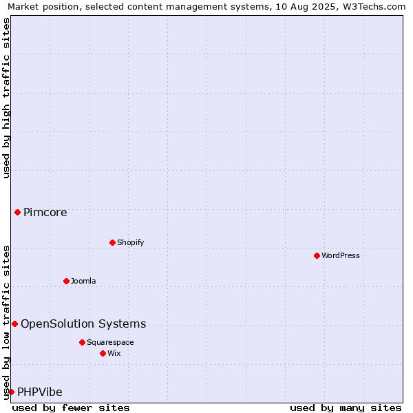 Market position of Pimcore vs. OpenSolution Systems vs. PHPVibe