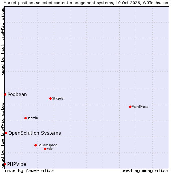 Market position of OpenSolution Systems vs. Podbean vs. PHPVibe