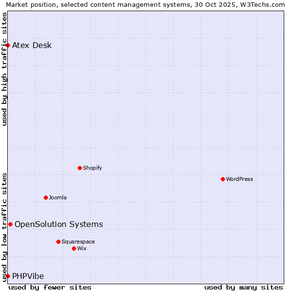 Market position of OpenSolution Systems vs. Atex Desk vs. PHPVibe