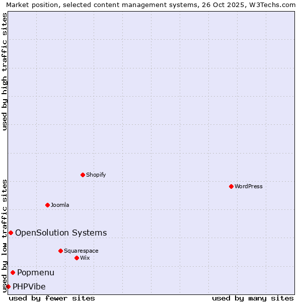 Market position of Popmenu vs. OpenSolution Systems vs. PHPVibe