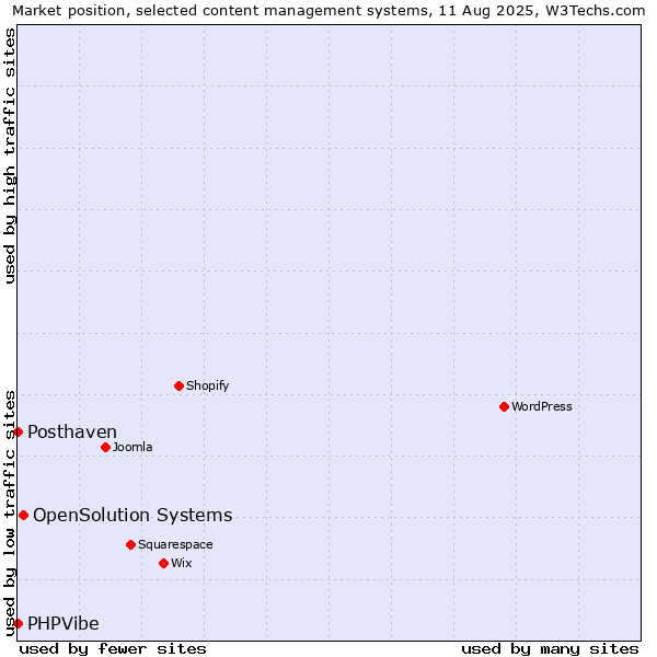 Market position of OpenSolution Systems vs. Posthaven vs. PHPVibe