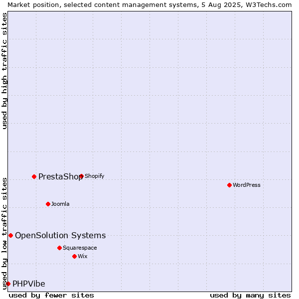 Market position of PrestaShop vs. OpenSolution Systems vs. PHPVibe