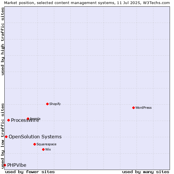 Market position of ProcessWire vs. OpenSolution Systems vs. PHPVibe