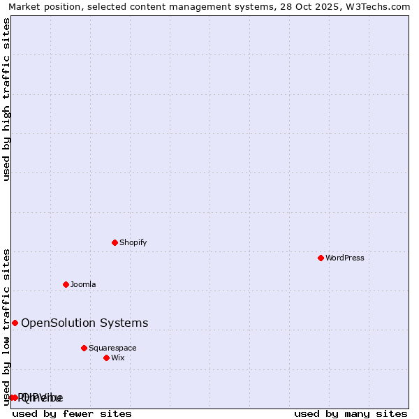 Market position of Qmenu vs. OpenSolution Systems vs. PHPVibe