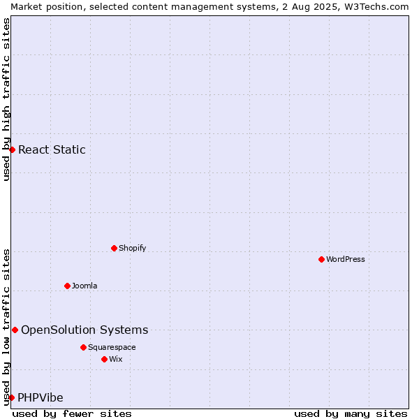 Market position of OpenSolution Systems vs. React Static vs. PHPVibe