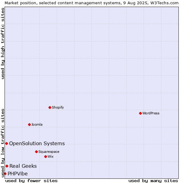 Market position of Real Geeks vs. OpenSolution Systems vs. PHPVibe