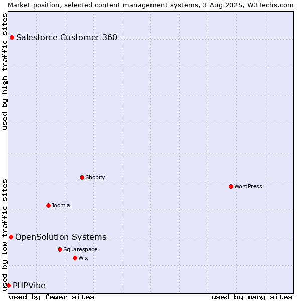 Market position of Salesforce Customer 360 vs. OpenSolution Systems vs. PHPVibe