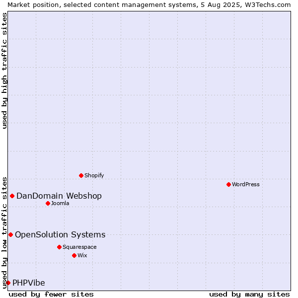 Market position of DanDomain Webshop vs. OpenSolution Systems vs. PHPVibe