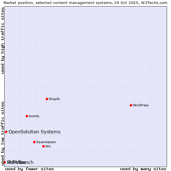 Market position of OpenSolution Systems vs. Soholaunch vs. PHPVibe