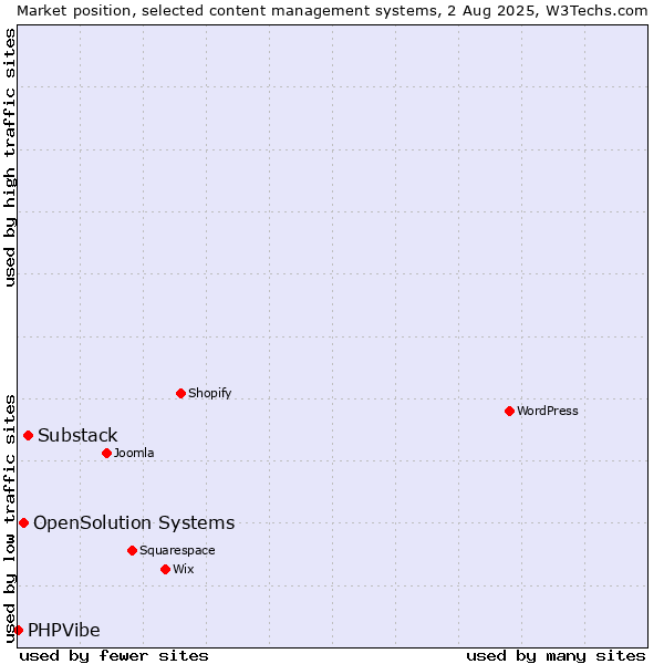 Market position of Substack vs. OpenSolution Systems vs. PHPVibe
