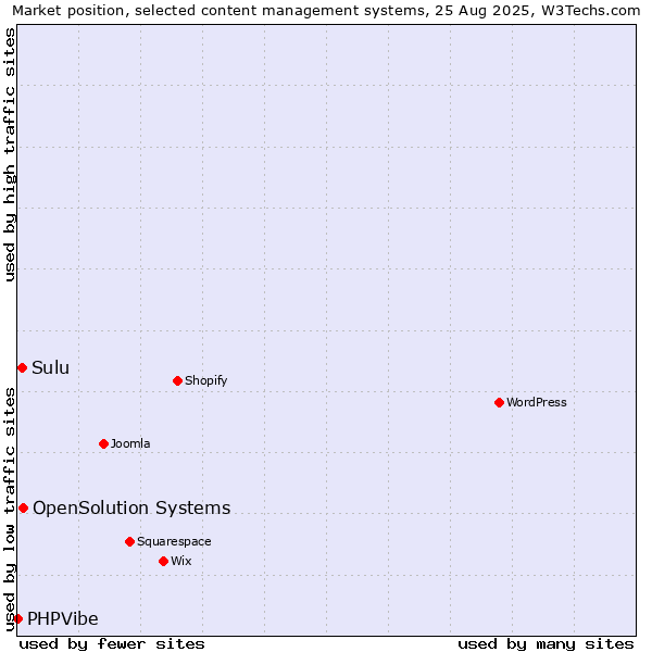 Market position of OpenSolution Systems vs. Sulu vs. PHPVibe