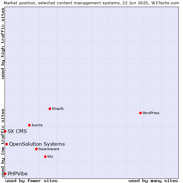 Market position of OpenSolution Systems vs. SX CMS vs. PHPVibe