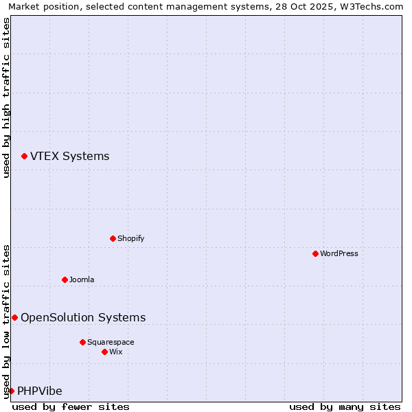 Market position of VTEX Systems vs. OpenSolution Systems vs. PHPVibe