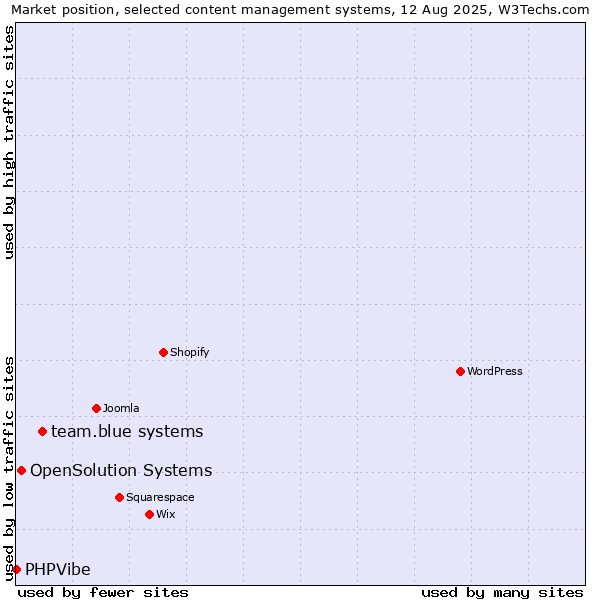 Market position of team.blue systems vs. OpenSolution Systems vs. PHPVibe